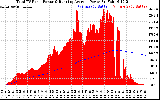 Solar PV/Inverter Performance Total PV Panel & Running Average Power Output