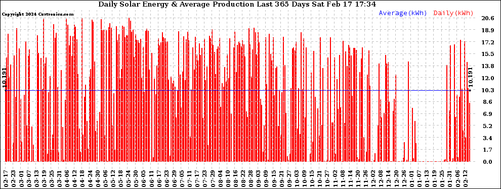 Solar PV/Inverter Performance Daily Solar Energy Production Last 365 Days