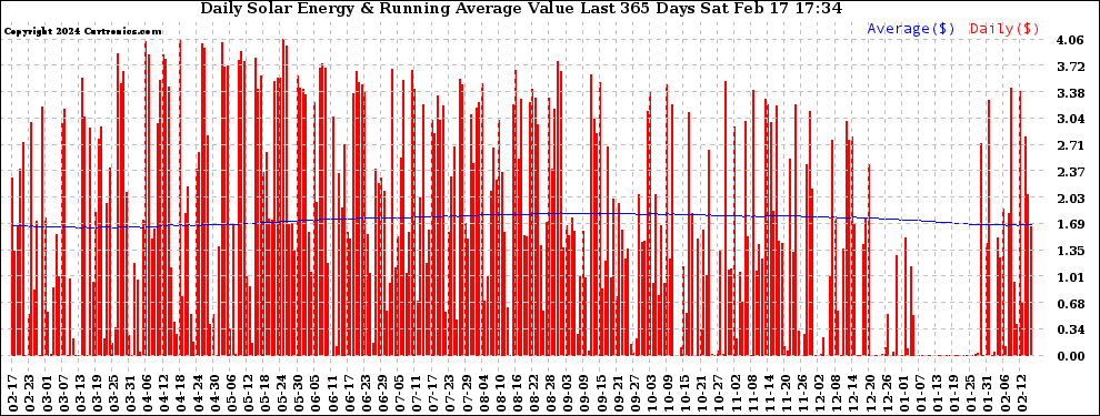 Solar PV/Inverter Performance Daily Solar Energy Production Value Running Average Last 365 Days