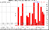 Solar PV/Inverter Performance Daily Solar Energy Production Value