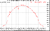 Solar PV/Inverter Performance Daily Energy Production Per Minute