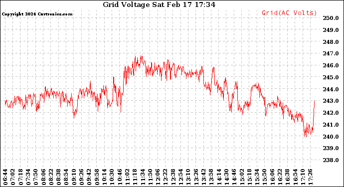 Solar PV/Inverter Performance Grid Voltage