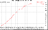 Solar PV/Inverter Performance Outdoor Temperature