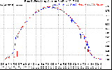 Solar PV/Inverter Performance Photovoltaic Panel Current Output