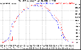 Solar PV/Inverter Performance Photovoltaic Panel Power Output