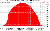 Solar PV/Inverter Performance Total PV Panel Power Output & Effective Solar Radiation