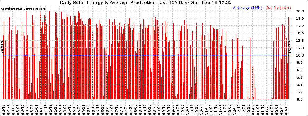 Solar PV/Inverter Performance Daily Solar Energy Production Last 365 Days
