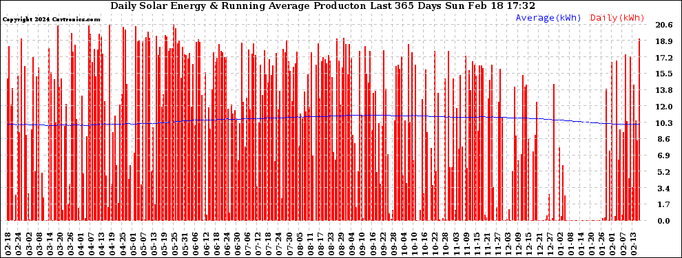 Solar PV/Inverter Performance Daily Solar Energy Production Running Average Last 365 Days