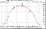 Solar PV/Inverter Performance Daily Energy Production Per Minute