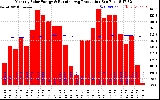 Solar PV/Inverter Performance Monthly Solar Energy Production Running Average