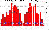 Solar PV/Inverter Performance Monthly Solar Energy Production Value Running Average