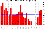 Solar PV/Inverter Performance Weekly Solar Energy Production