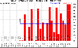 Solar PV/Inverter Performance Daily Solar Energy Production