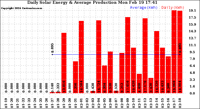 Solar PV/Inverter Performance Daily Solar Energy Production