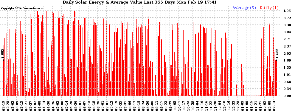 Solar PV/Inverter Performance Daily Solar Energy Production Value Last 365 Days