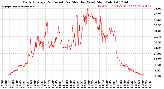 Solar PV/Inverter Performance Daily Energy Production Per Minute