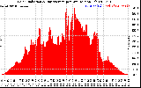 Solar PV/Inverter Performance Solar Radiation & Day Average per Minute