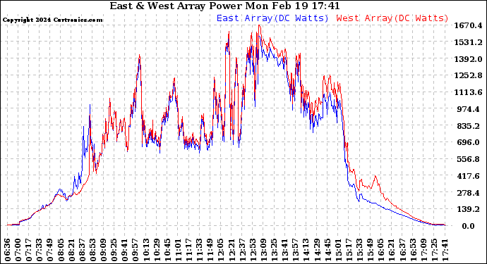 Solar PV/Inverter Performance Photovoltaic Panel Power Output