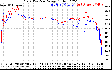 Solar PV/Inverter Performance Photovoltaic Panel Voltage Output