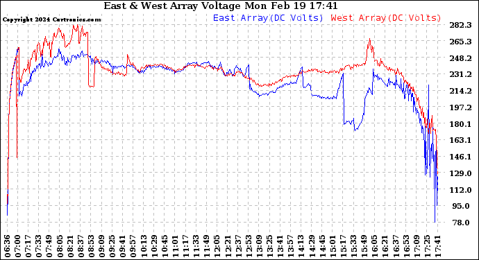 Solar PV/Inverter Performance Photovoltaic Panel Voltage Output