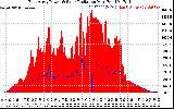 Solar PV/Inverter Performance East Array Power Output & Solar Radiation