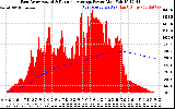 Solar PV/Inverter Performance East Array Actual & Running Average Power Output