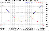 Solar PV/Inverter Performance Sun Altitude Angle & Sun Incidence Angle on PV Panels