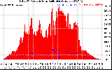 Solar PV/Inverter Performance Total PV Panel Power Output & Solar Radiation