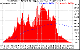 Solar PV/Inverter Performance Total PV Panel & Running Average Power Output