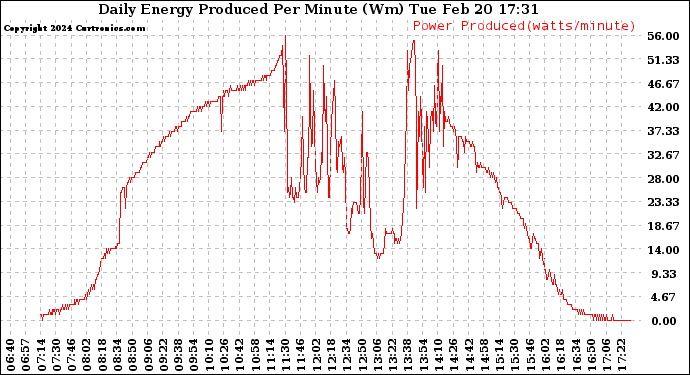 Solar PV/Inverter Performance Daily Energy Production Per Minute