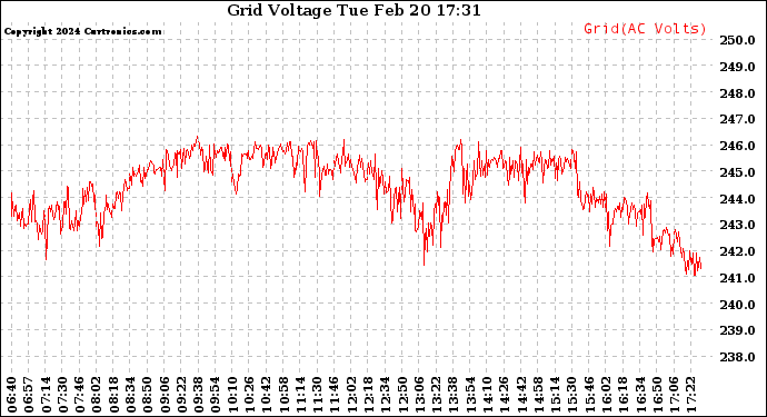 Solar PV/Inverter Performance Grid Voltage