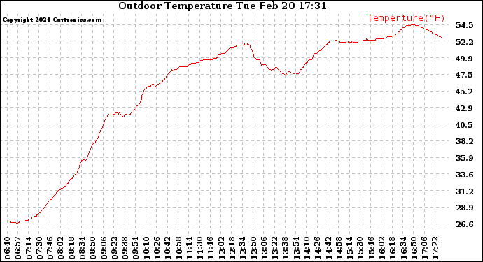 Solar PV/Inverter Performance Outdoor Temperature