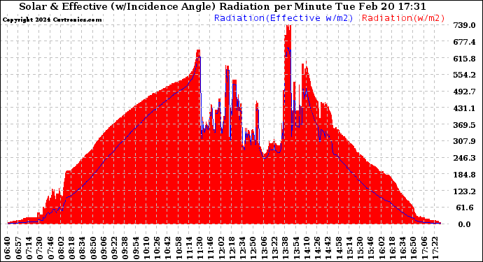 Solar PV/Inverter Performance Solar Radiation & Effective Solar Radiation per Minute