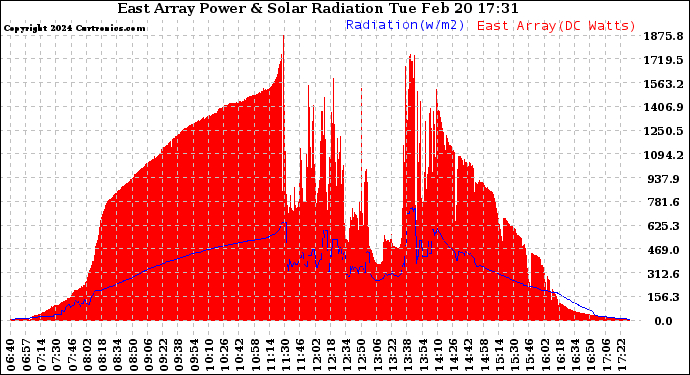Solar PV/Inverter Performance East Array Power Output & Solar Radiation