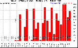 Solar PV/Inverter Performance Daily Solar Energy Production