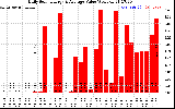 Solar PV/Inverter Performance Daily Solar Energy Production Value