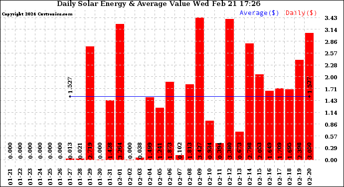 Solar PV/Inverter Performance Daily Solar Energy Production Value