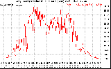 Solar PV/Inverter Performance Daily Energy Production Per Minute