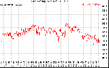 Solar PV/Inverter Performance Grid Voltage