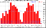 Solar PV/Inverter Performance Monthly Solar Energy Production Value Running Average