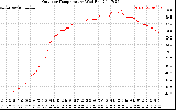 Solar PV/Inverter Performance Outdoor Temperature