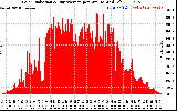 Solar PV/Inverter Performance Solar Radiation & Day Average per Minute