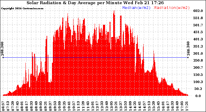 Solar PV/Inverter Performance Solar Radiation & Day Average per Minute