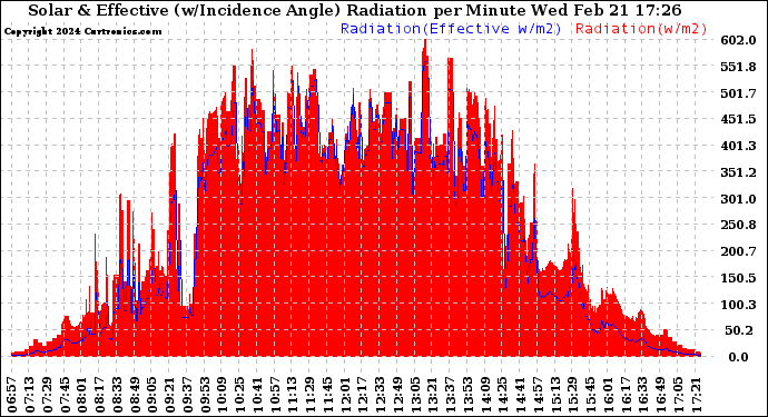 Solar PV/Inverter Performance Solar Radiation & Effective Solar Radiation per Minute