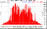 Solar PV/Inverter Performance West Array Actual & Average Power Output