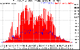 Solar PV/Inverter Performance East Array Power Output & Solar Radiation