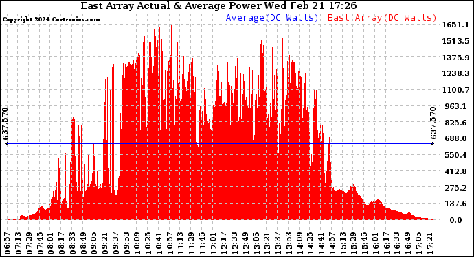 Solar PV/Inverter Performance East Array Actual & Average Power Output