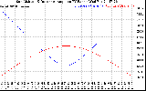 Solar PV/Inverter Performance Sun Altitude Angle & Sun Incidence Angle on PV Panels