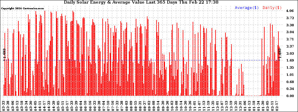 Solar PV/Inverter Performance Daily Solar Energy Production Value Last 365 Days