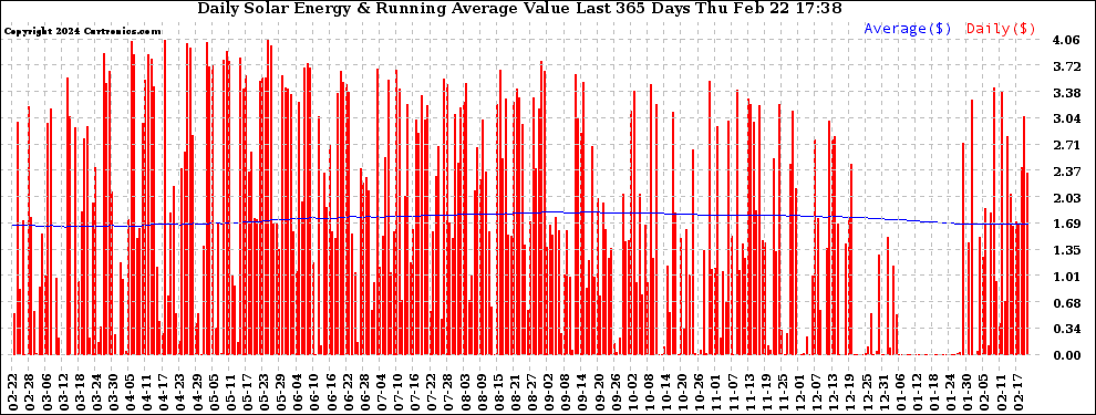 Solar PV/Inverter Performance Daily Solar Energy Production Value Running Average Last 365 Days